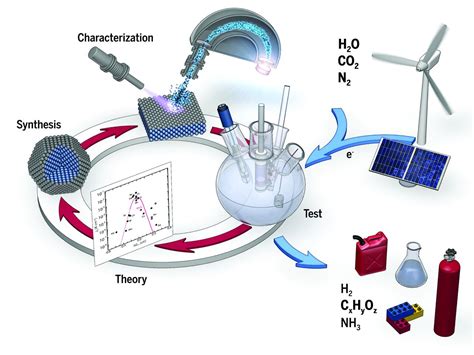 Xeronium: A Catalyst for Sustainable Chemical Transformations and Green Energy Technologies?