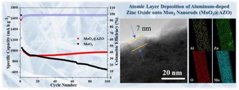  Zinc Oxide 나노로드: 에너지 저장 분야의 미래를 향한 혁신적인 발걸음!