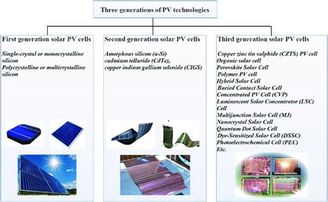  Yellow Phosphorus: Revolutionizing Next-Generation Solar Cells and Energy Storage Systems?